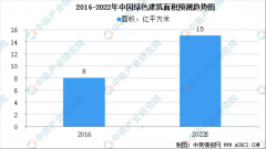 2022年中國綠色建筑市場規模預測及行業發